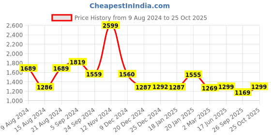 tatacliq.com Biba Navy Cotton Checks A Line Kurta biba Price History Graph from 9 Aug 2024 to 25 Oct 2025