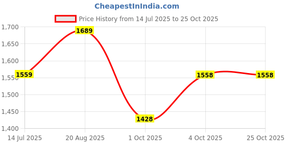 tatacliq.com Biba Navy Cotton Embroidered A Line Short Kurti biba Price History Graph from 14 Jul 2025 to 25 Oct 2025