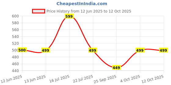 tatacliq.com Biba Navy Embellished Dupatta biba Price History Graph from 12 Jun 2025 to 12 Oct 2025