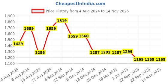 tatacliq.com Biba Navy Embroidered A Line Kurta biba Price History Graph from 4 Aug 2024 to 14 Nov 2025