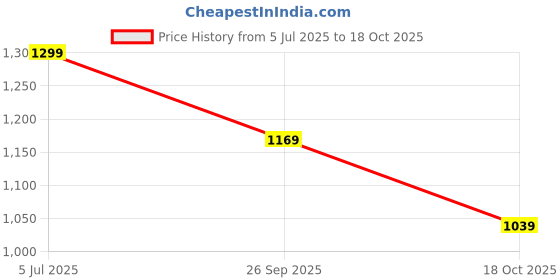 tatacliq.com Biba Navy Embroidered A Line Kurta biba Price History Graph from 5 Jul 2025 to 18 Oct 2025
