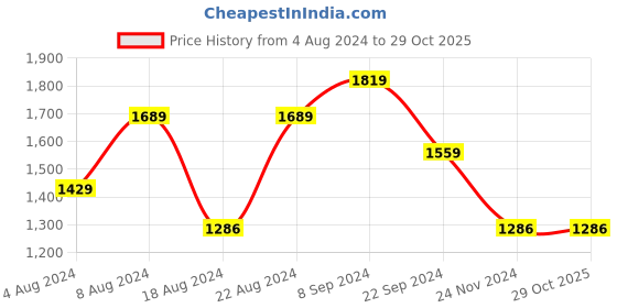 tatacliq.com Biba Navy Embroidery Jacket biba Price History Graph from 4 Aug 2024 to 29 Oct 2025