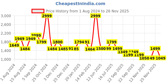 tatacliq.com Biba Navy Floral Print A-Line Kurta With Jacket biba Price History Graph from 1 Aug 2024 to 26 Nov 2025