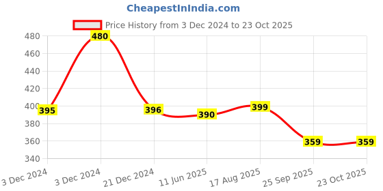 tatacliq.com Biba Navy Leggings biba Price History Graph from 3 Dec 2024 to 23 Oct 2025