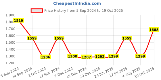 tatacliq.com Biba Navy Printed A Line Kurta biba Price History Graph from 5 Sep 2024 to 19 Oct 2025
