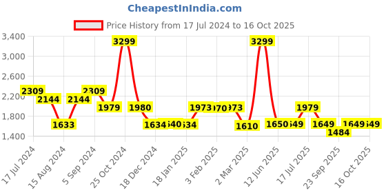 tatacliq.com Biba Navy Printed Blazer biba Price History Graph from 17 Jul 2024 to 15 Oct 2025