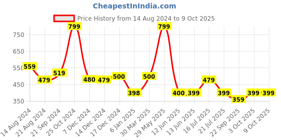 tatacliq.com Biba Navy Printed Dupatta biba Price History Graph from 14 Aug 2024 to 8 Oct 2025