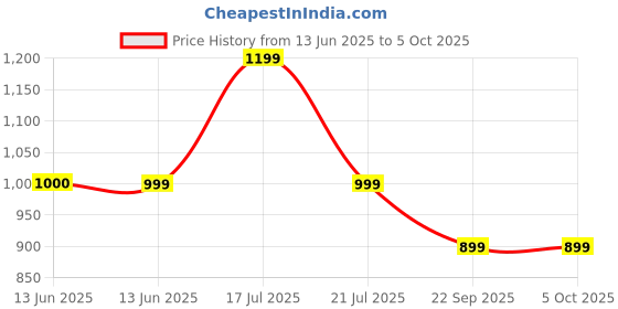 tatacliq.com Biba Navy Printed Dupatta biba Price History Graph from 13 Jun 2025 to 4 Oct 2025