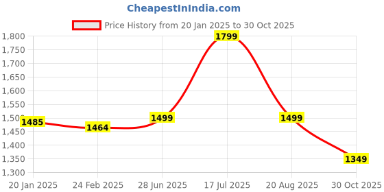 tatacliq.com Biba Navy Printed Jacket biba Price History Graph from 20 Jan 2025 to 30 Oct 2025