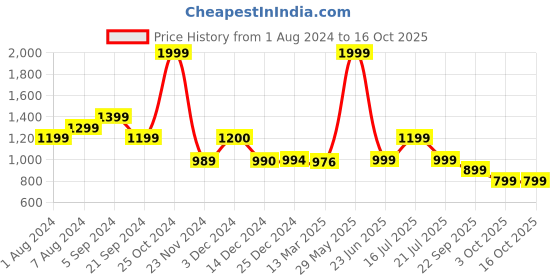 tatacliq.com Biba Navy Printed Jumpsuit biba Price History Graph from 1 Aug 2024 to 15 Oct 2025
