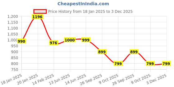 tatacliq.com Biba Navy Printed Jumpsuit biba Price History Graph from 18 Jan 2025 to 3 Dec 2025