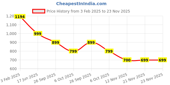 tatacliq.com Biba Navy Printed Jumpsuit biba Price History Graph from 3 Feb 2025 to 22 Nov 2025