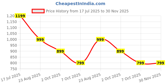 tatacliq.com Biba Navy Printed Jumpsuit biba Price History Graph from 17 Jul 2025 to 30 Nov 2025