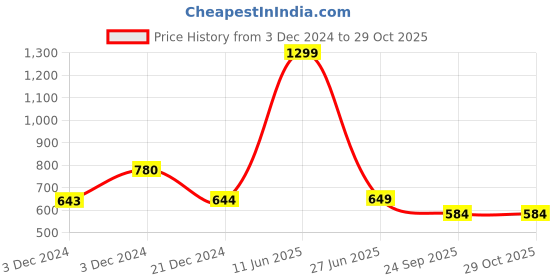 tatacliq.com Biba Navy Printed Palazzos biba Price History Graph from 3 Dec 2024 to 29 Oct 2025