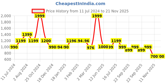 tatacliq.com Biba Navy Printed Straight Kurta biba Price History Graph from 11 Jul 2024 to 20 Nov 2025