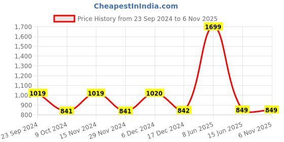 tatacliq.com Biba Navy Printed Straight Kurta biba Price History Graph from 23 Sep 2024 to 5 Nov 2025