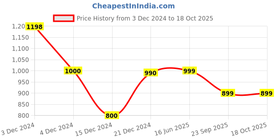 tatacliq.com Biba Navy Printed Straight Kurta biba Price History Graph from 3 Dec 2024 to 18 Oct 2025