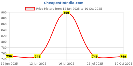 tatacliq.com Biba Navy Regular Fit Drawstring Culottes biba Price History Graph from 12 Jun 2025 to 9 Oct 2025