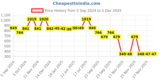 tatacliq.com Biba Navy Regular Fit Tights biba Price History Graph from 5 Sep 2024 to 5 Dec 2025