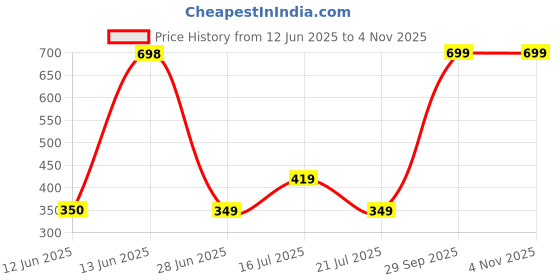 tatacliq.com Biba Navy Skinny Leggings biba Price History Graph from 12 Jun 2025 to 3 Nov 2025