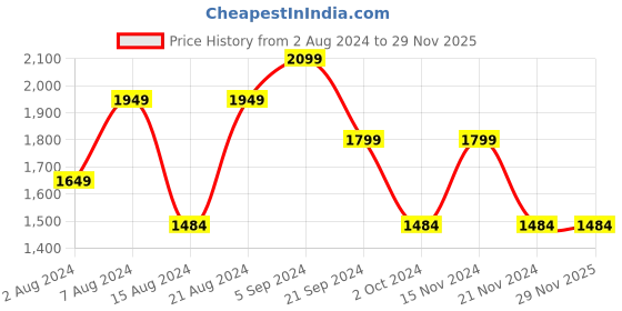 tatacliq.com Biba Navy Straight Kurta biba Price History Graph from 2 Aug 2024 to 29 Nov 2025