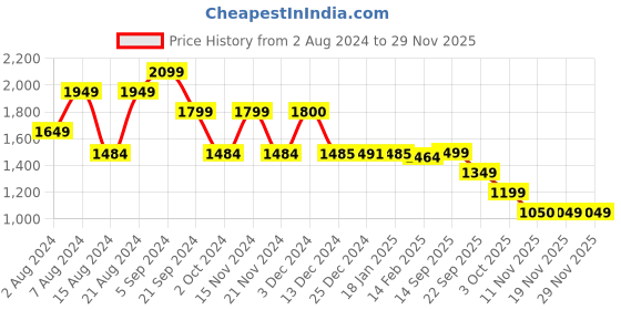 tatacliq.com Biba Navy Straight Kurta biba Price History Graph from 2 Aug 2024 to 28 Nov 2025