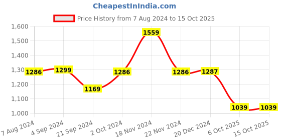 tatacliq.com Biba Navy T-Shirt & Pyjama Set With Eyemask biba Price History Graph from 7 Aug 2024 to 15 Oct 2025