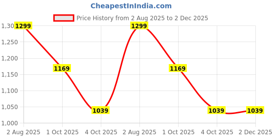 tatacliq.com Biba Navy T-Shirt & Pyjama Set With Eyemask biba Price History Graph from 2 Aug 2025 to 2 Dec 2025