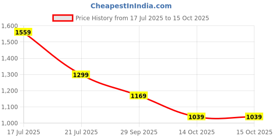 tatacliq.com Biba Navy T-Shirt & Pyjama Set With Eyemask biba Price History Graph from 17 Jul 2025 to 15 Oct 2025