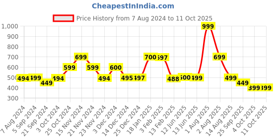 tatacliq.com Biba Navy Woven Pattern Dupatta biba Price History Graph from 7 Aug 2024 to 11 Oct 2025