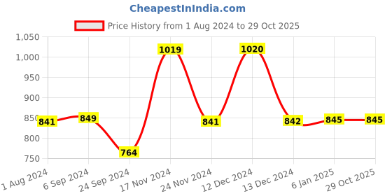 tatacliq.com Biba Navy Yoga Pants biba Price History Graph from 1 Aug 2024 to 29 Oct 2025