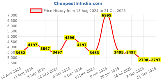 tatacliq.com Biba Off-White & Pink Cotton Floral Print Kurti Sharara Set With Dupatta biba Price History Graph from 18 Aug 2024 to 21 Oct 2025
