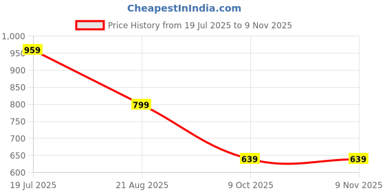 tatacliq.com Biba Off-White & Pink Cotton Printed A Line Kurta biba Price History Graph from 19 Jul 2025 to 8 Nov 2025