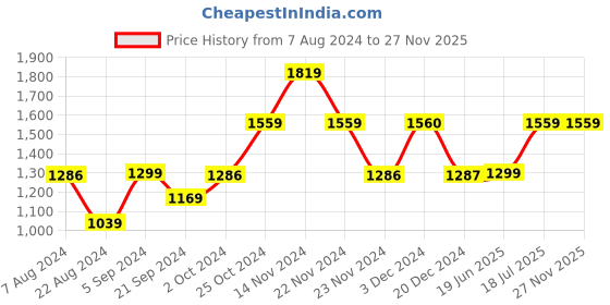 tatacliq.com Biba Off-White & Turquoise Cotton Printed Top Capri Set biba Price History Graph from 7 Aug 2024 to 27 Nov 2025