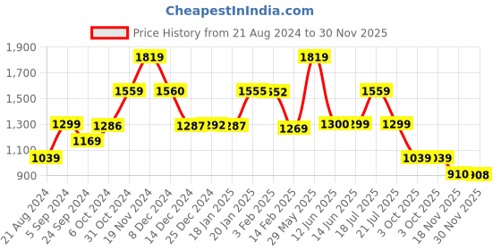 tatacliq.com Biba Off-White & Turquoise Cotton Printed Top Capri Set biba Price History Graph from 21 Aug 2024 to 30 Nov 2025