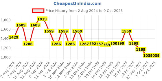tatacliq.com Biba Off White Check A Line Kurta biba Price History Graph from 2 Aug 2024 to 9 Oct 2025