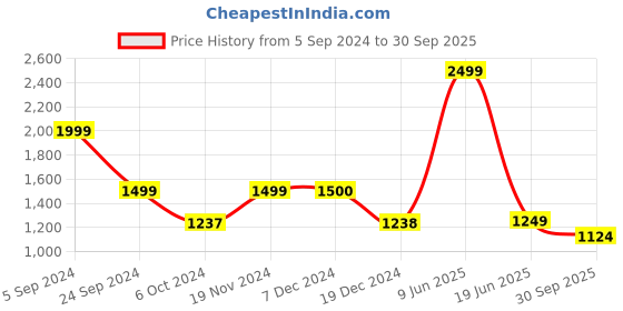 tatacliq.com Biba Off White Check Kurta & Palazzo Set biba Price History Graph from 5 Sep 2024 to 30 Sep 2025