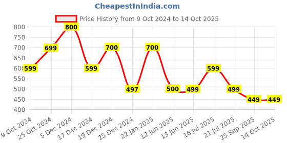 tatacliq.com Biba Off-White Embellished Dupatta biba Price History Graph from 9 Oct 2024 to 13 Oct 2025