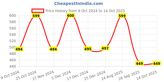 tatacliq.com Biba Off-White Embellished Dupatta biba Price History Graph from 9 Oct 2024 to 14 Oct 2025