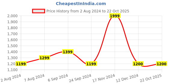 tatacliq.com Biba Off-White Embellished Shirt biba Price History Graph from 2 Aug 2024 to 21 Oct 2025