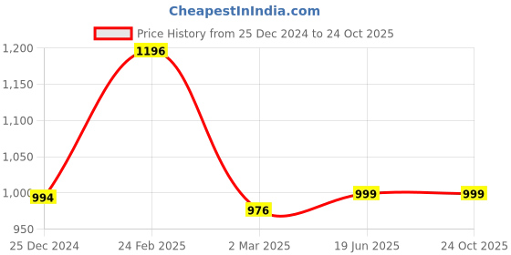 tatacliq.com Biba Off-White Embellished Shirt biba Price History Graph from 25 Dec 2024 to 23 Oct 2025