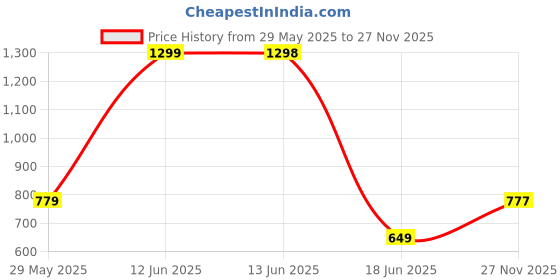 tatacliq.com Biba Off White Embroidered Dupatta biba Price History Graph from 29 May 2025 to 25 Nov 2025