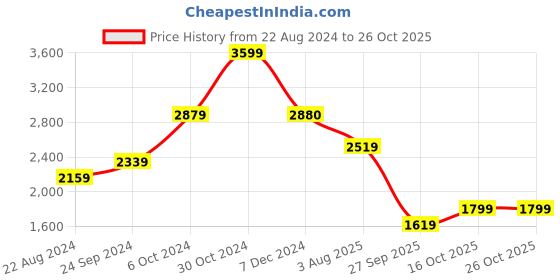 tatacliq.com Biba Off-White Floral Print Kurta Palazzo Set With Dupatta biba Price History Graph from 22 Aug 2024 to 26 Oct 2025