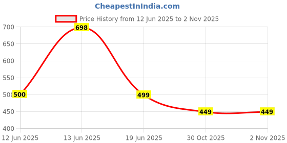 tatacliq.com Biba Off White Narrow Trousers biba Price History Graph from 12 Jun 2025 to 2 Nov 2025