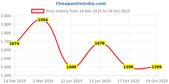 tatacliq.com Biba Off White Plain Trousers biba Price History Graph from 14 Feb 2025 to 18 Oct 2025