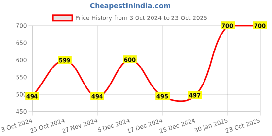tatacliq.com Biba Off-White Printed Dupatta biba Price History Graph from 3 Oct 2024 to 23 Oct 2025