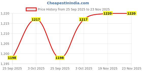 tatacliq.com BIBA Off White Printed Kurtis biba Price History Graph from 25 Sep 2025 to 22 Nov 2025
