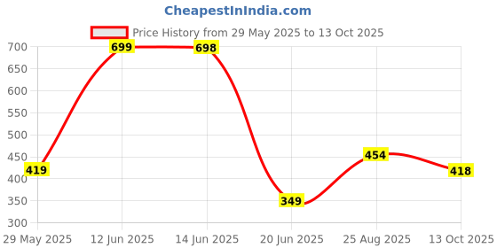 tatacliq.com Biba Off White Solid Dupatta biba Price History Graph from 29 May 2025 to 13 Oct 2025