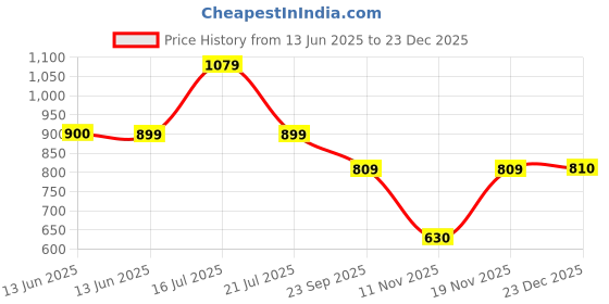 tatacliq.com Biba Off White Straight Fit Floral Print Kurta biba Price History Graph from 13 Jun 2025 to 23 Dec 2025