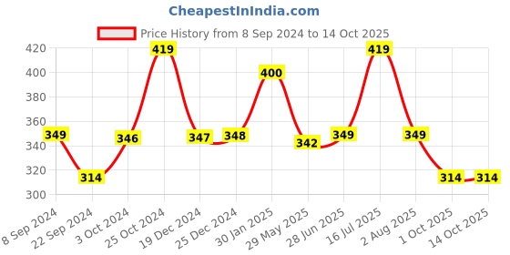 tatacliq.com Biba Off-White Woven Pattern Dupatta biba Price History Graph from 8 Sep 2024 to 14 Oct 2025